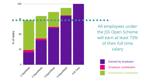 job support scheme graph