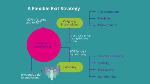 employee ownership trust schematic