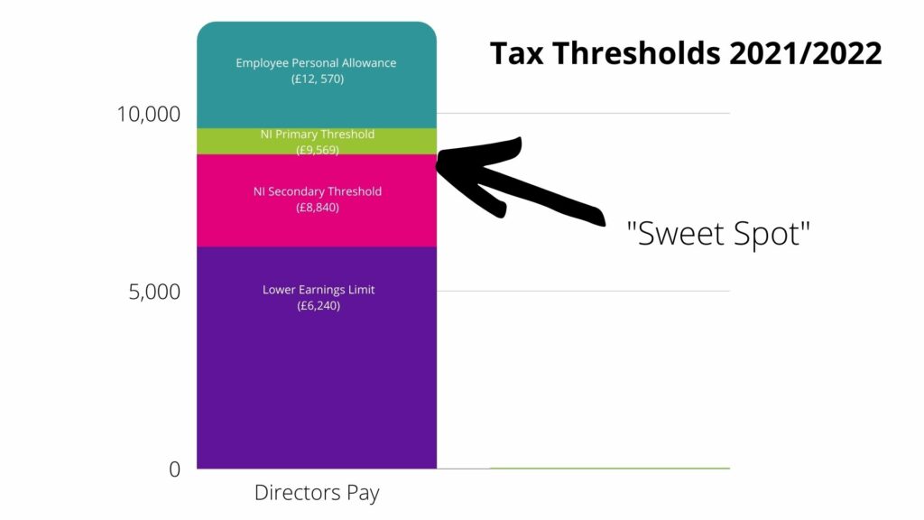 directors pay tax thresholds